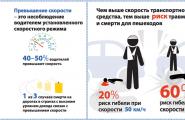 Rossiya yo'llarida tezlik cheklovlari - tezlikni oshirganlik uchun jarimalar