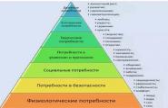 What is Maslow's pyramid and human needs diagram